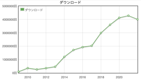2022年の振り返り