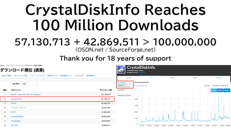 CrystalDiskInfo Reaches 100 Million Downloads! — 18 Years of Connections and Gratitude