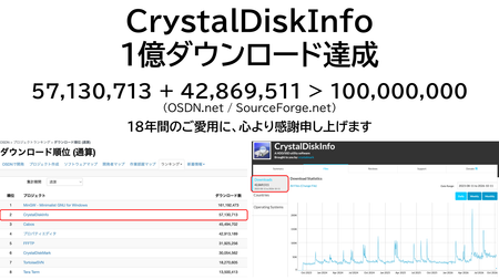 CrystalDiskInfo、累計1億ダウンロード達成！ ～18年間の出会いと感謝～